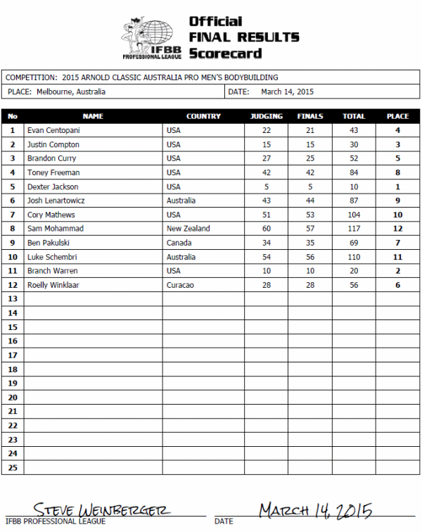 Scorecard Arnold Classic Australia 2015 ( Quelle: IFBB Pro League)
